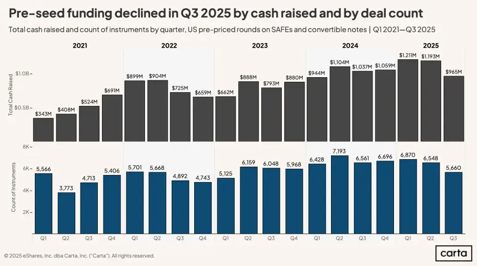 Carta’s Q3 2025 Pre-Seed Report: “What It Means for Founders Right Now” — original article artwork