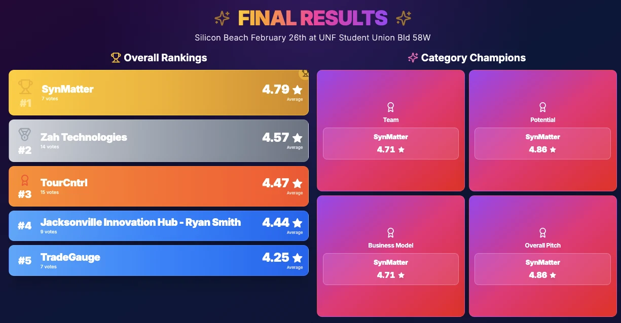 February Silicon Beach pitch event final results